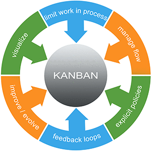 Kanban oder Just in time